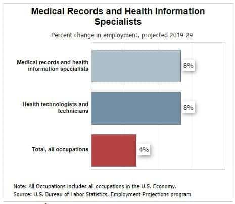 the job market for medical records and health information specialists is expected to grow by 8% from 2019-2029
