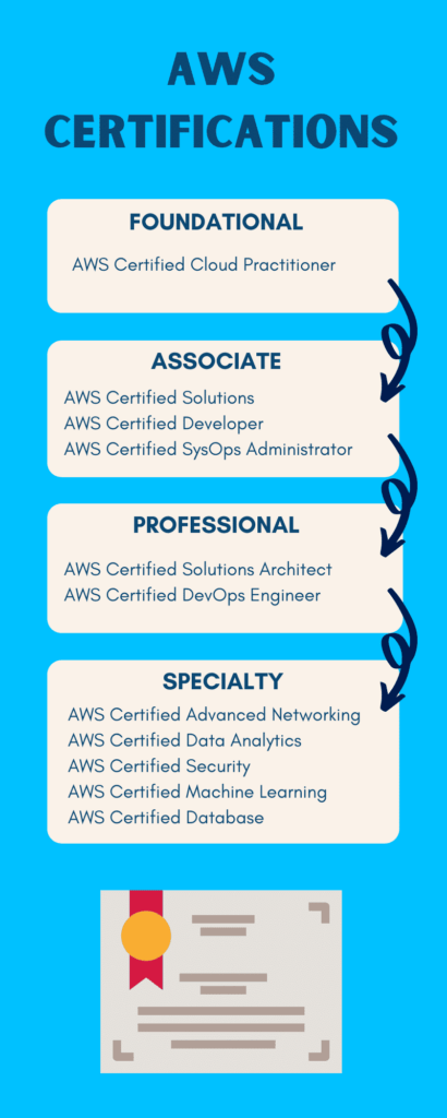 AWS Certifications Explanation