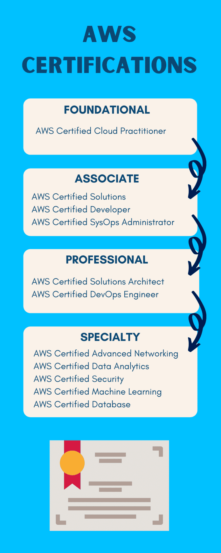Q&A: AWS Certified Cloud Practitioner Certification | CCI Training Center