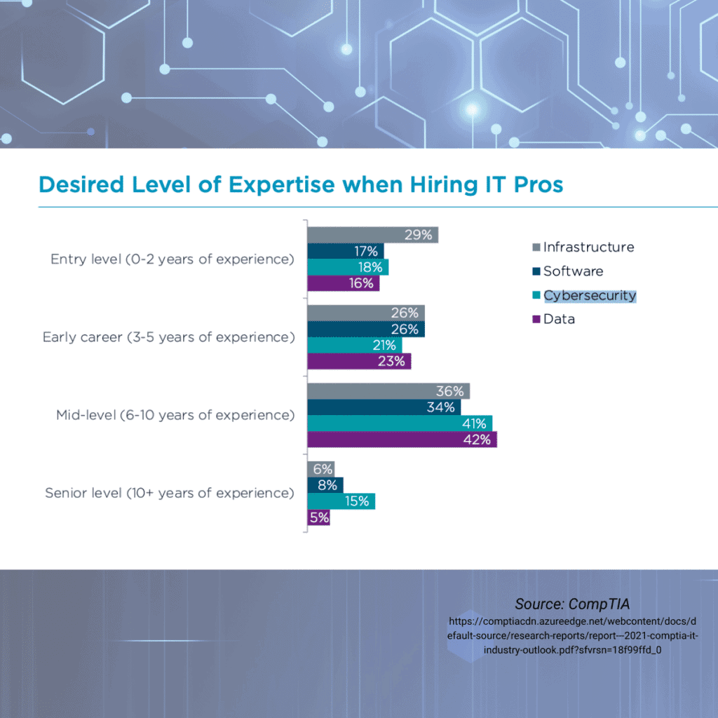Potential IT Security Professionals Can See The Desired Level of Expertise Wanted By Hiring Managers