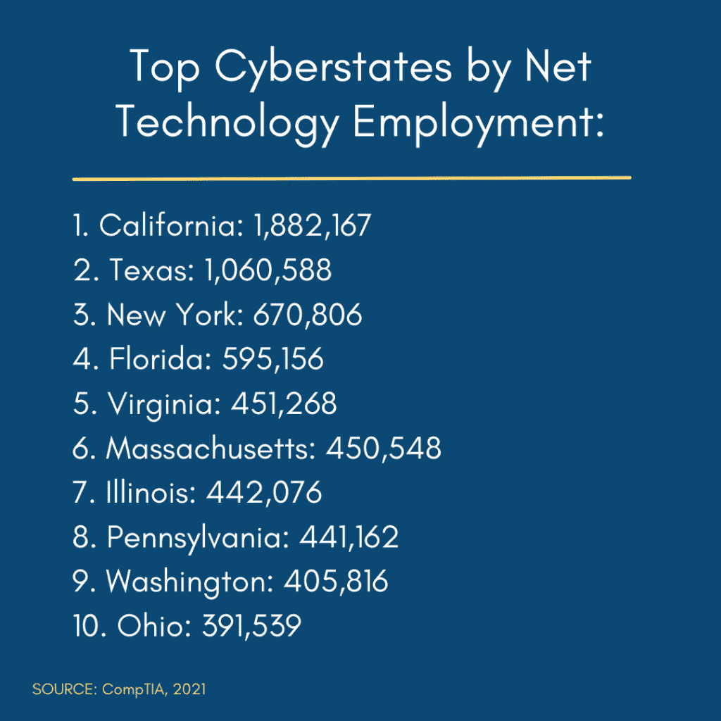 top states for information technology IT jobs