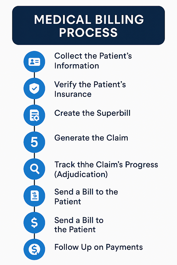 Medical Billing Process