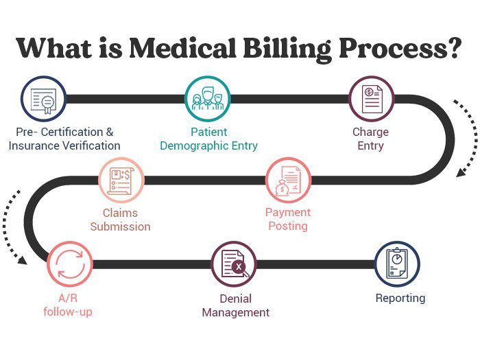 What-is-medical-billing-process