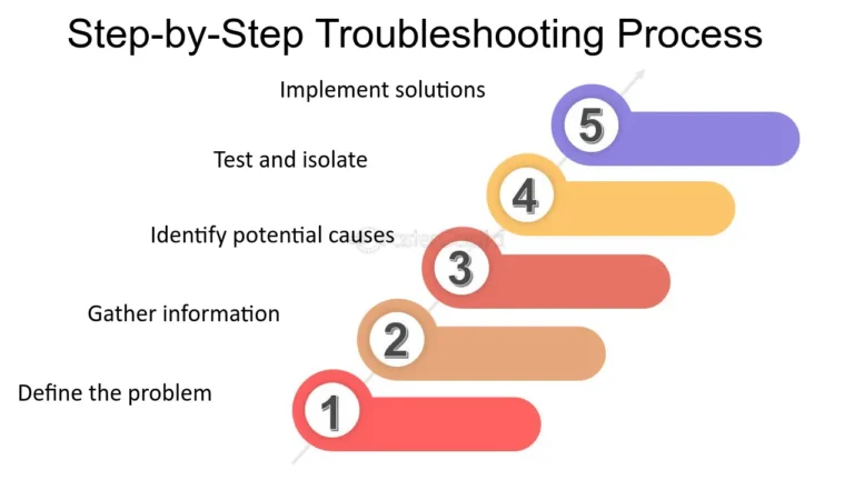 Troubleshooting-Techniques--Mastering-Error-Resolution--Step-by-Step-Troubleshooting-Process