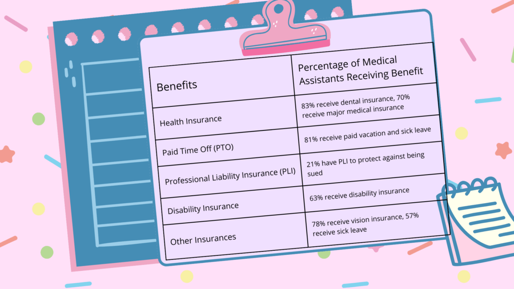 Medical Assistant Benefits and Packages