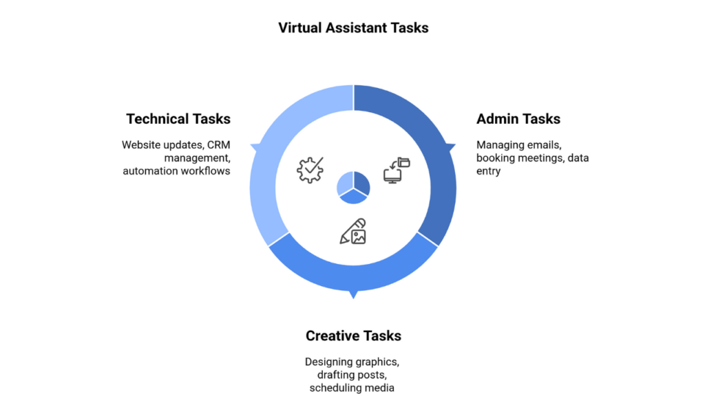 Virtual Assistant Tasks