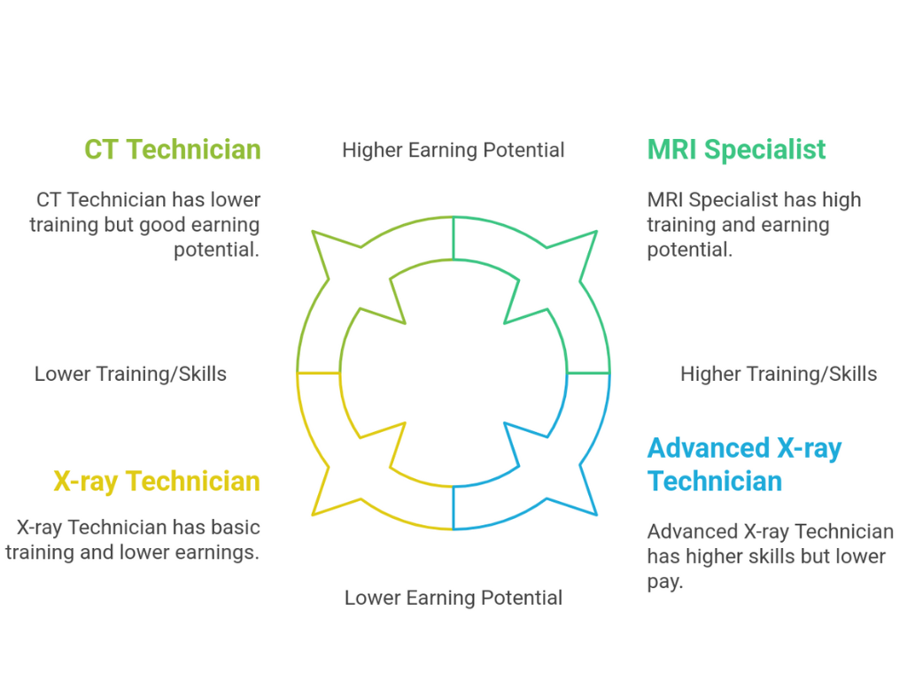 X-ray Technicians' Salary Vs Radiologic Technologists' Salary