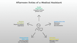 Provider Morning Task What Does a Medical Assistant Do Daily? Full Schedule Explained