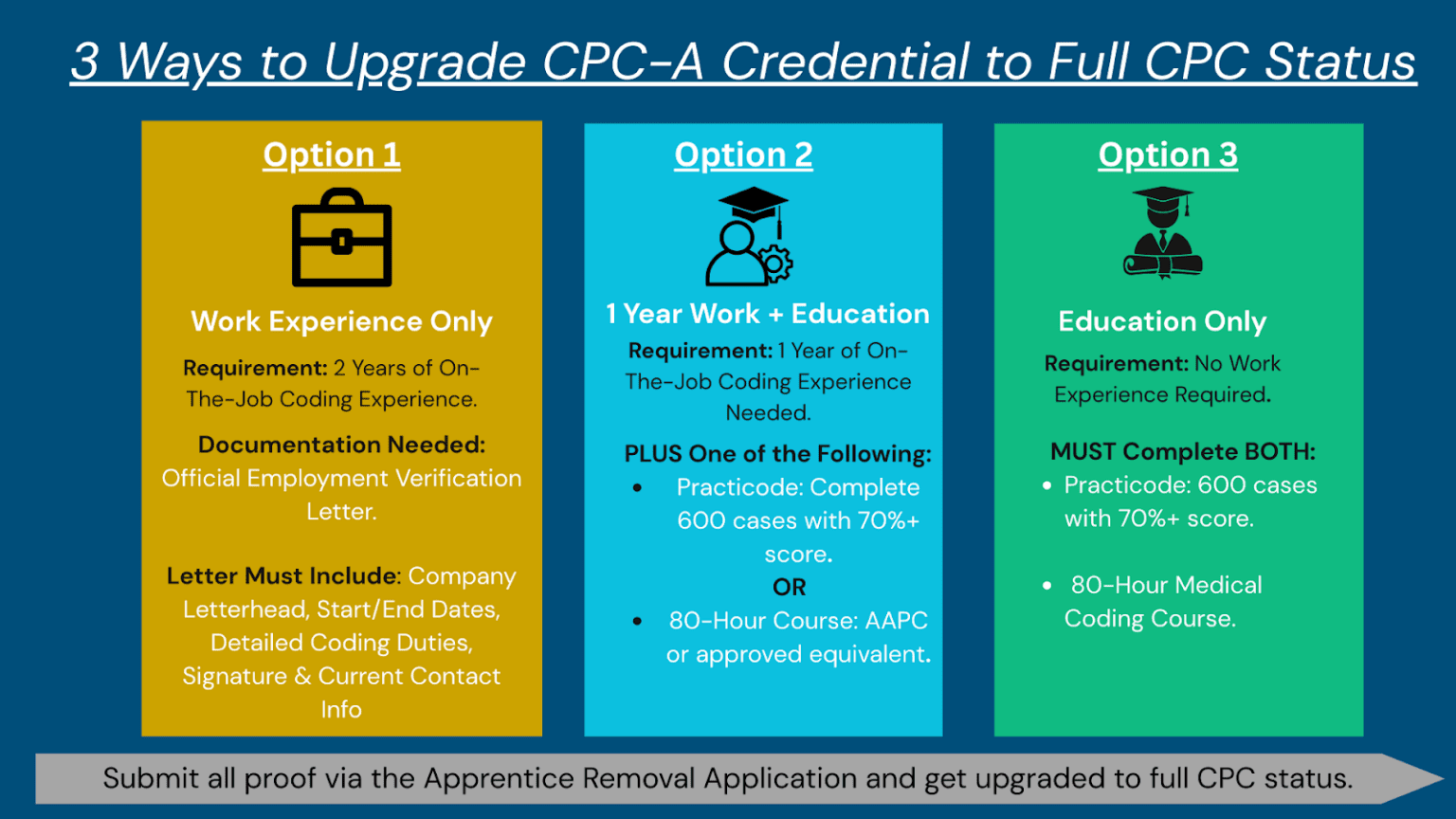 CPC-A vs CPC: Key Differences & Guide to Remove “A” Status