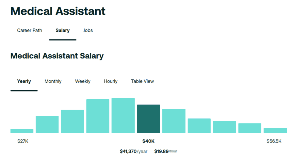 How Much Do Medical Assistants Make? | Salary Guide